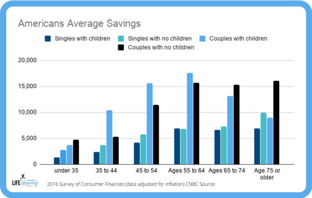 Americans average savings