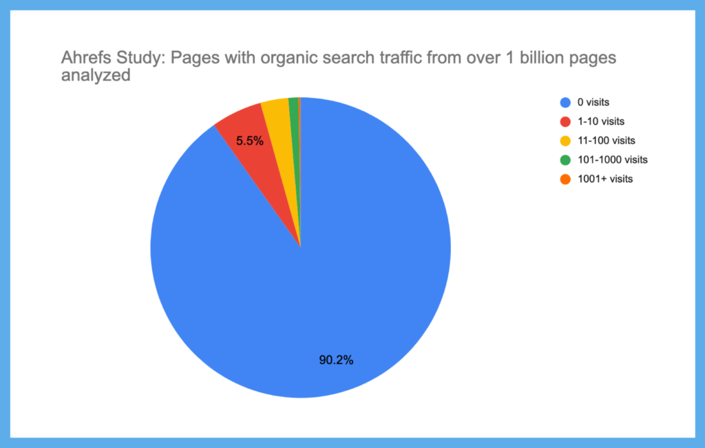 ahrefs organic search traffic study