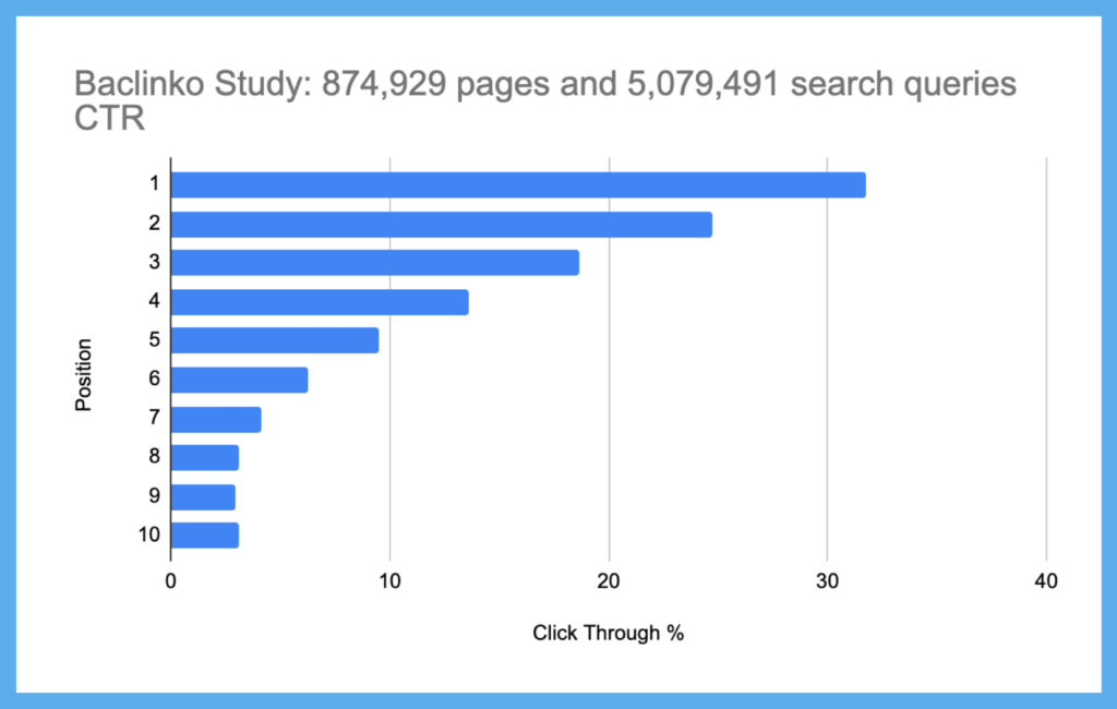 Backlinko CTR study graph