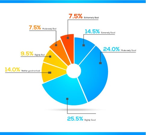 how do you rate your personal finances - statistic