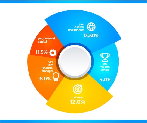 Do you use personal finance apps? - statistic