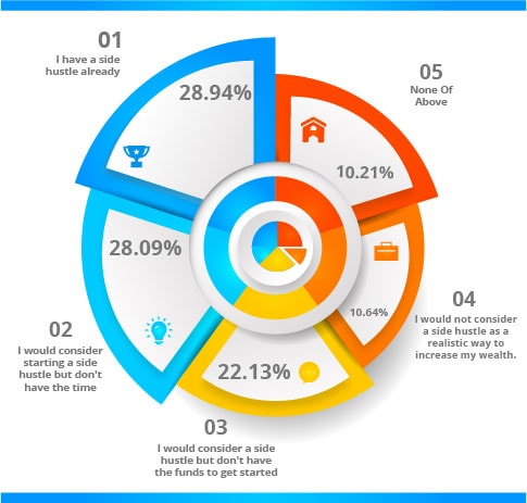 If you don't have a side hustle, would you consider starting one? - statistic