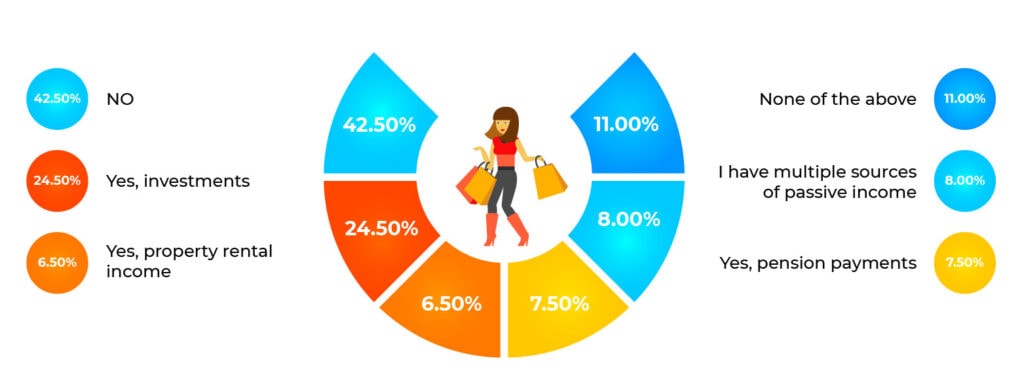 Do you have any sources of passive income? - personal finance statistic