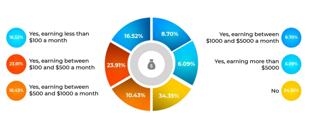 Do you have a side hustle (actively earning money outside of your main source of income) - statistic