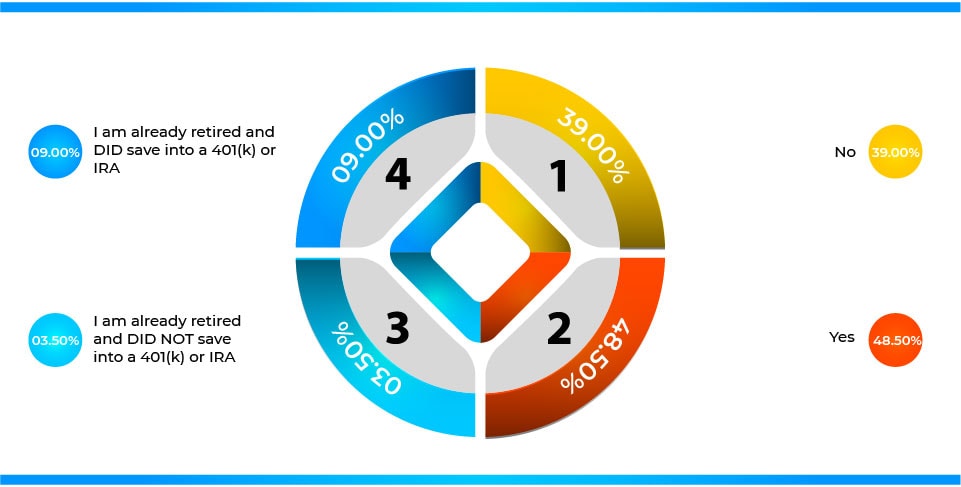 Do you actively save money into a retirement account, 401(k) or IRA? - statistic