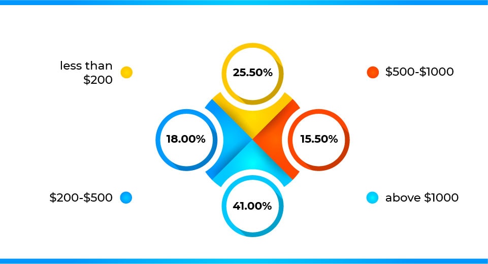 3. How much cash do you have available to cover an emergency - statistic