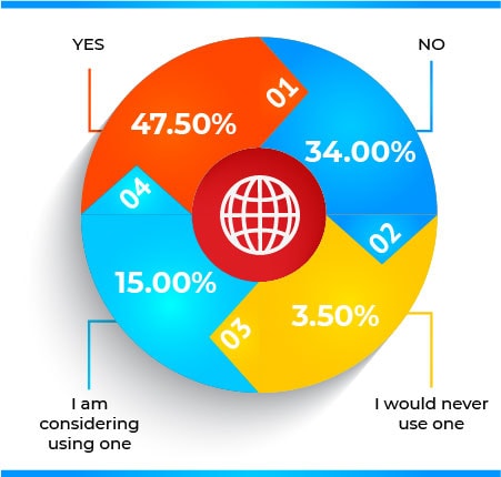 Do you use cashback providers such as Ibotta or Swagbucks to save money? - statistic