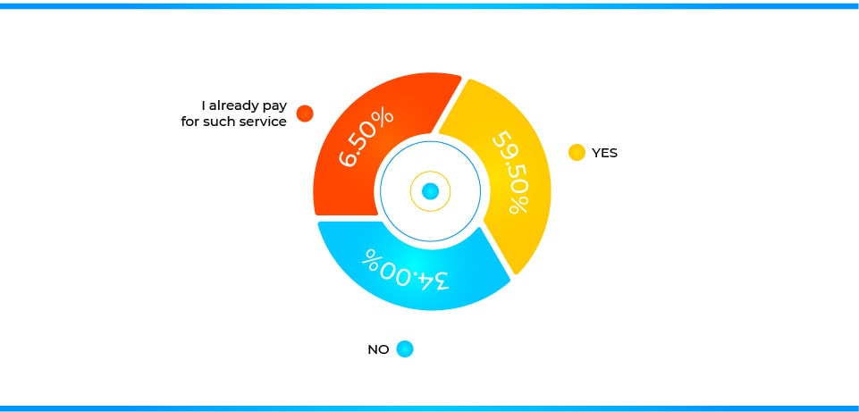 7. Would you consider paying for a service that could reduce your monthly bills - statistic