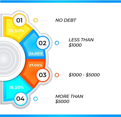 Study: 15+ Personal Finance Statistics You Need To know