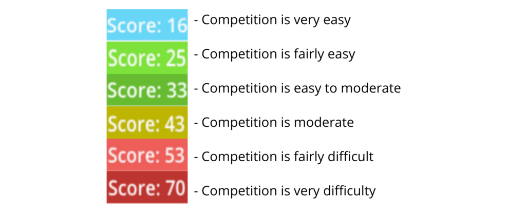 Keysearch difficulty score - color code