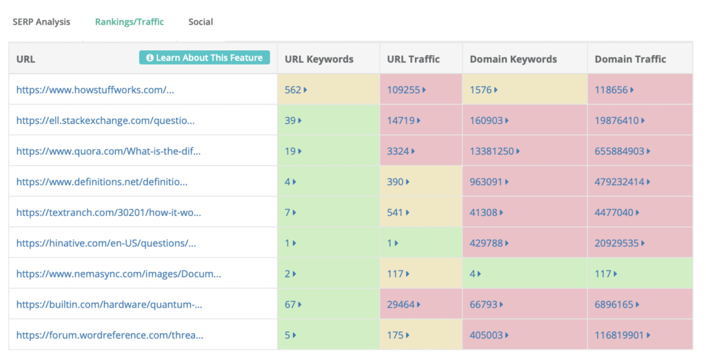 Rankings/Traffic