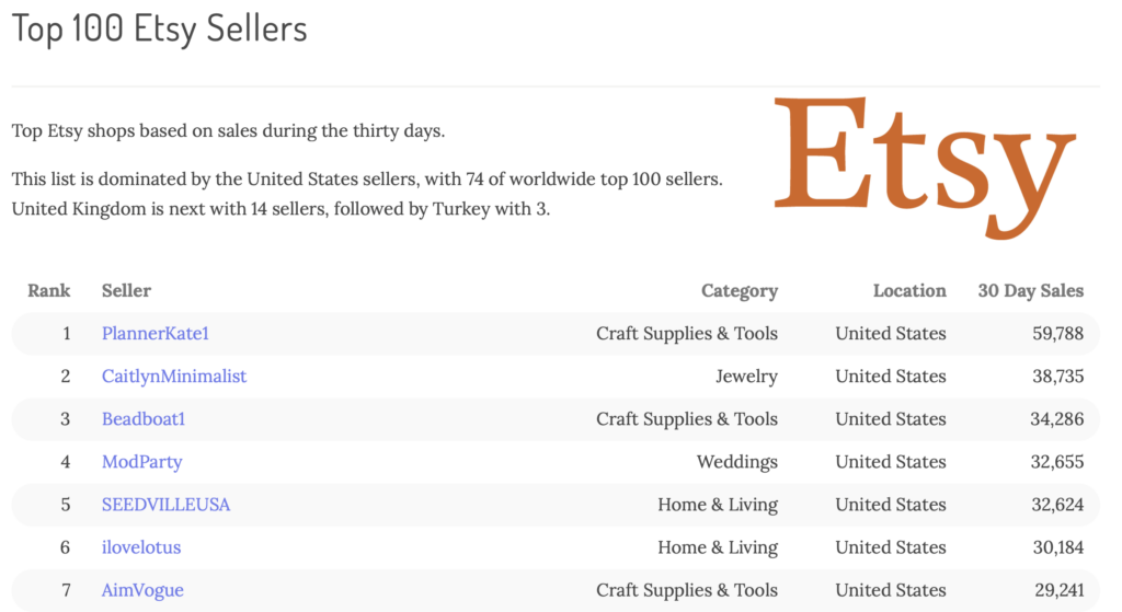 How To Discover Best Selling Items On Etsy